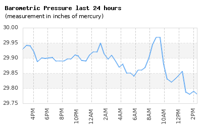 Barometric Pressure Graph