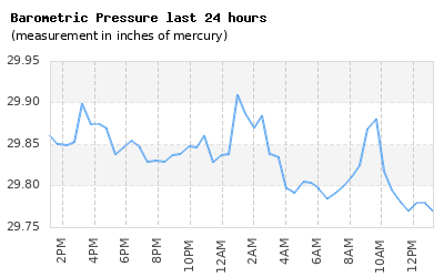 Barometric Pressure Graph
